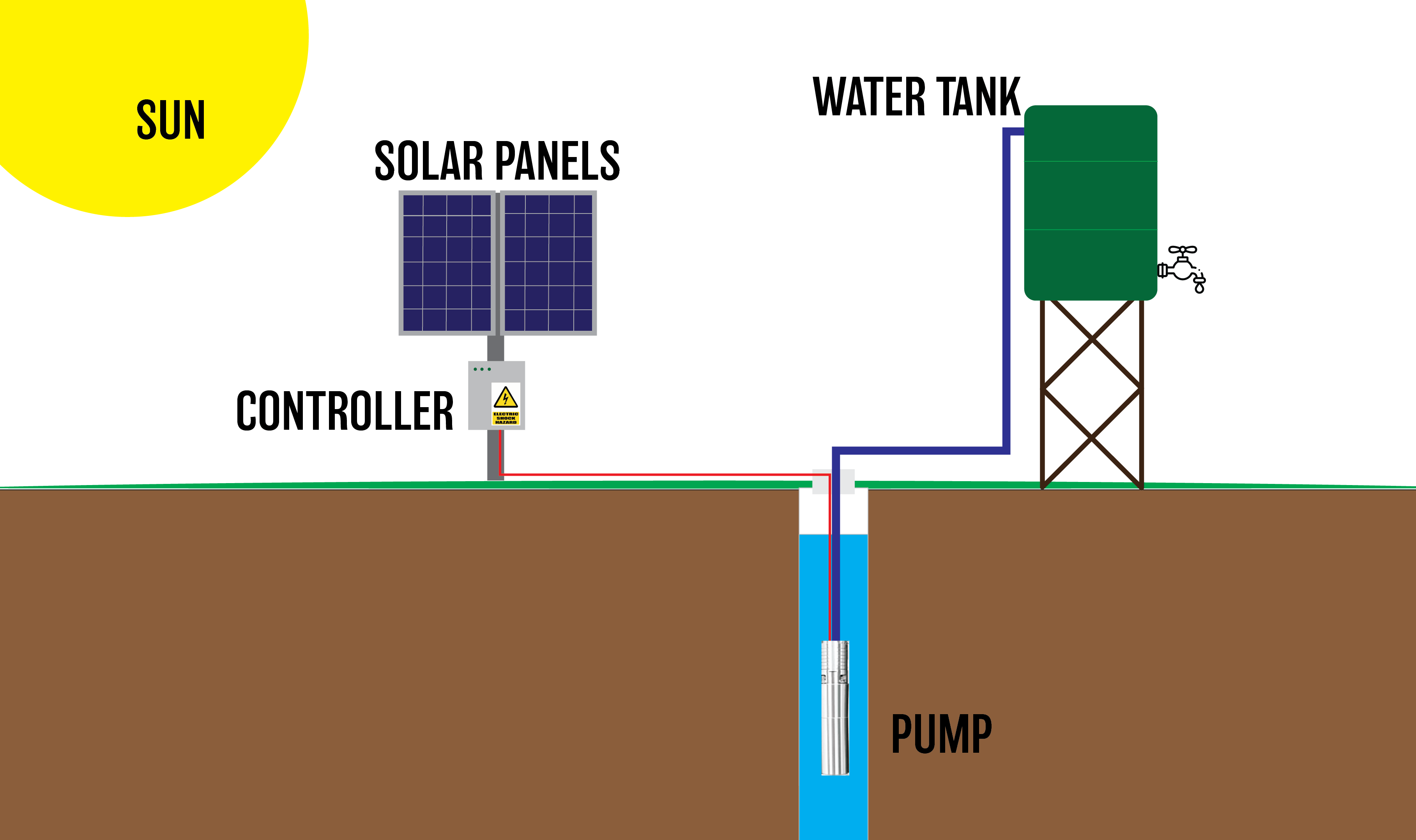HOW SOLAR PUMPS WORK-01