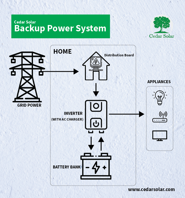 system types-cedar-solar-backup-01